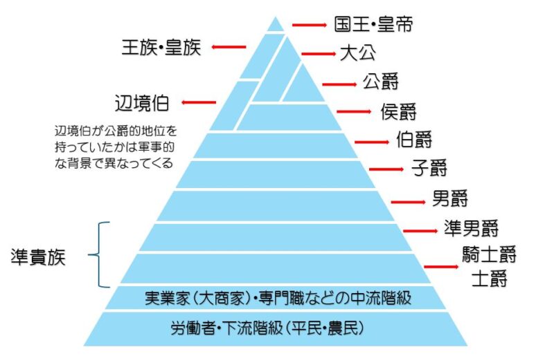 貴族の爵位