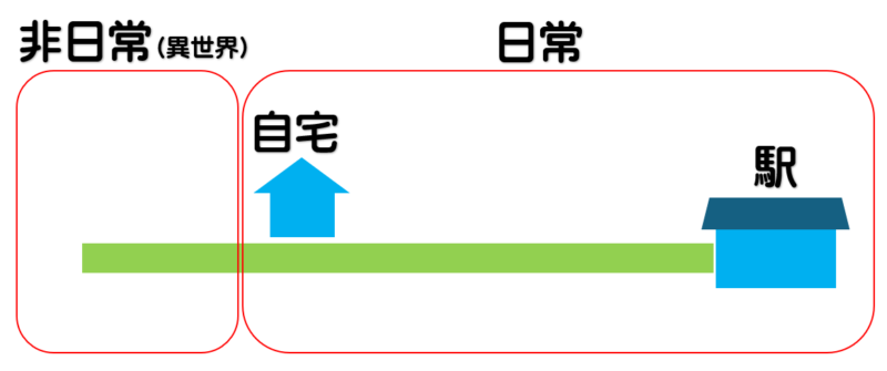 自宅と駅の位置関係